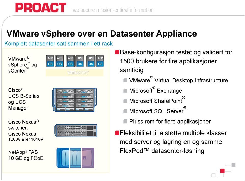 testet og validert for 1500 brukere for fire applikasjoner samtidig VMware Virtual Desktop Infrastructure Microsoft Exchange Microsoft SharePoint