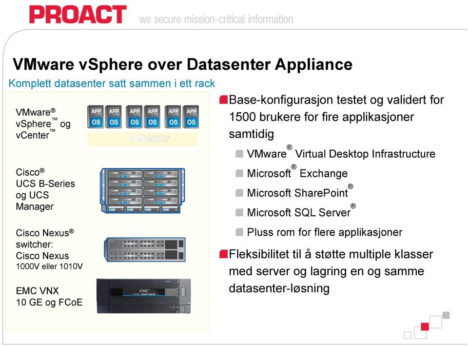 testet og validert for 1500 brukere for fire applikasjoner samtidig VMware Virtual Desktop Infrastructure Microsoft Exchange Microsoft