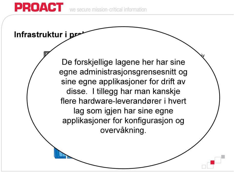 disse. I tillegg har man kanskje flere hardware-leverandører i hvert lag som igjen har sine egne Nettverk.