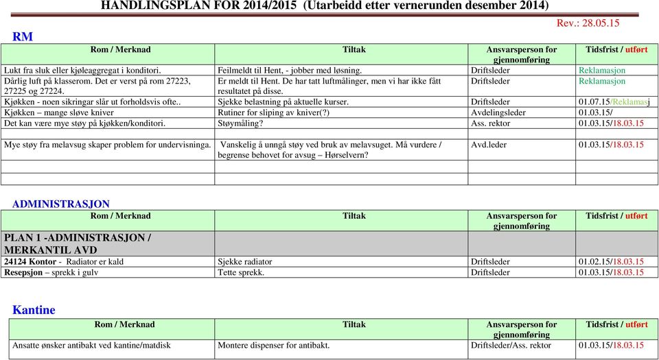 resultatet på disse. Kjøkken - noen sikringar slår ut forholdsvis ofte.. Sjekke belastning på aktuelle kurser. Driftsleder 01.07.15/Reklamasj Kjøkken mange sløve kniver Rutiner for sliping av kniver(?