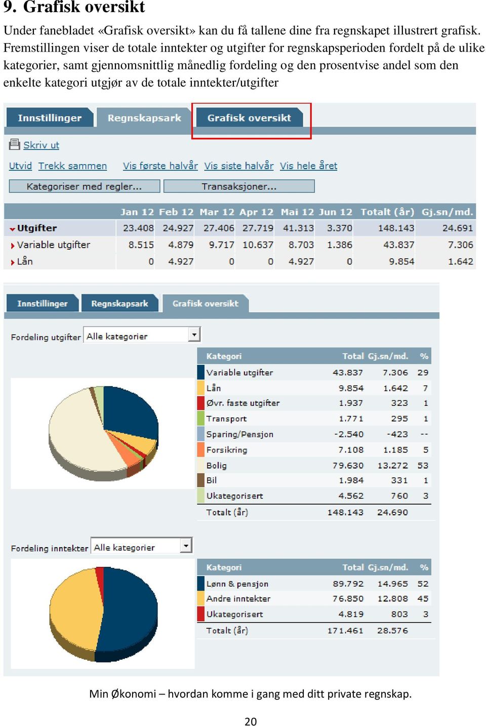 Fremstillingen viser de totale inntekter og utgifter for regnskapsperioden fordelt på