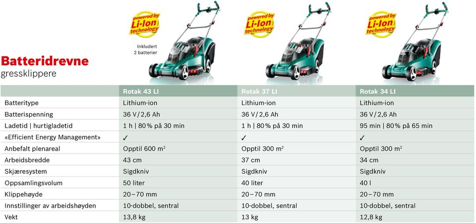 plenareal Opptil 600 m 2 Opptil 300 m 2 Opptil 300 m 2 Arbeidsbredde 43 cm 37 cm 34 cm Skjæresystem Sigdkniv Sigdkniv Sigdkniv Oppsamlingsvolum 50 liter 40