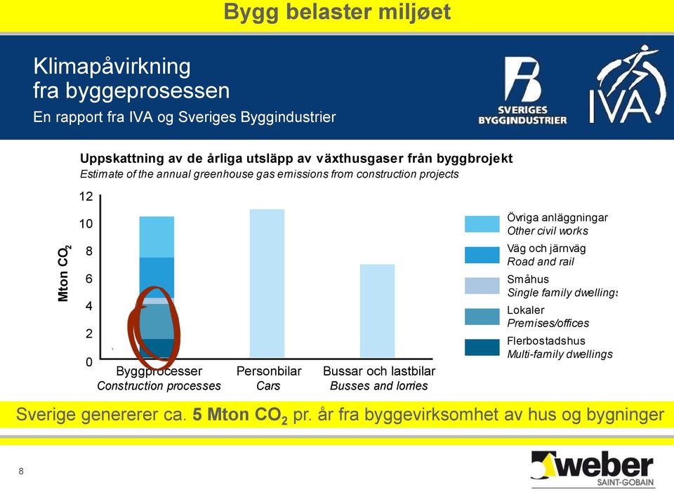 2 0 Byggprocesser Construction processes Personbilar Cars Bussar och lastbilar Busses and lorries Väg och järnväg Road and rail Småhus Single family