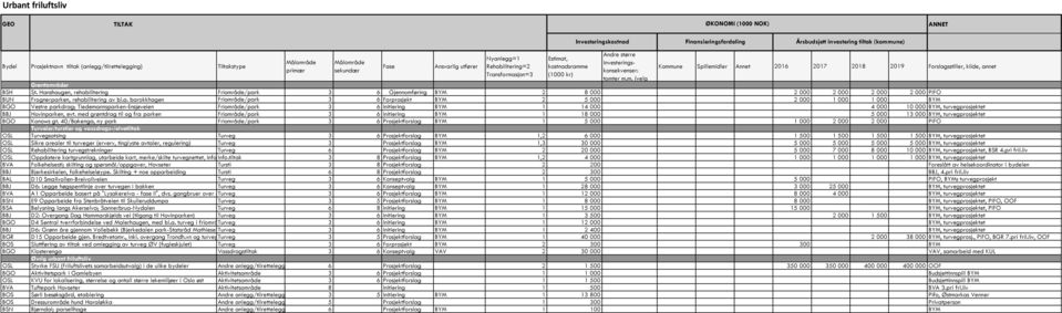 Hovinparken, evt. med grøntdrag til og fra parken Friområde/park 3 6 Initiering BYM 1 18 000 5 000 13 000 BYM, turvegprosjektet BGO Konows gt.