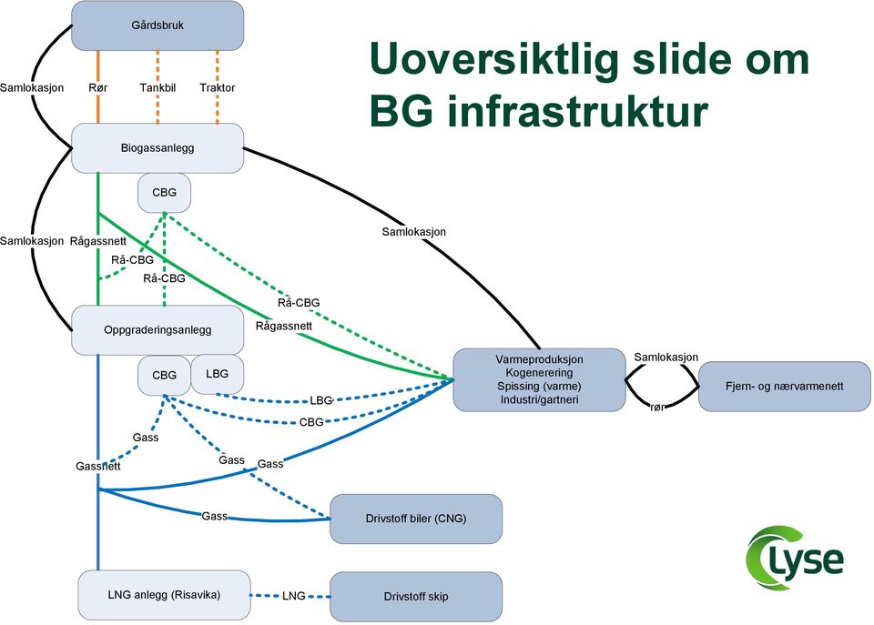 LBG LBG CBG Varmeproduksjon Kogenerering Spissing (varme) Industri/gartneri Samlokasjon rør Fjern-
