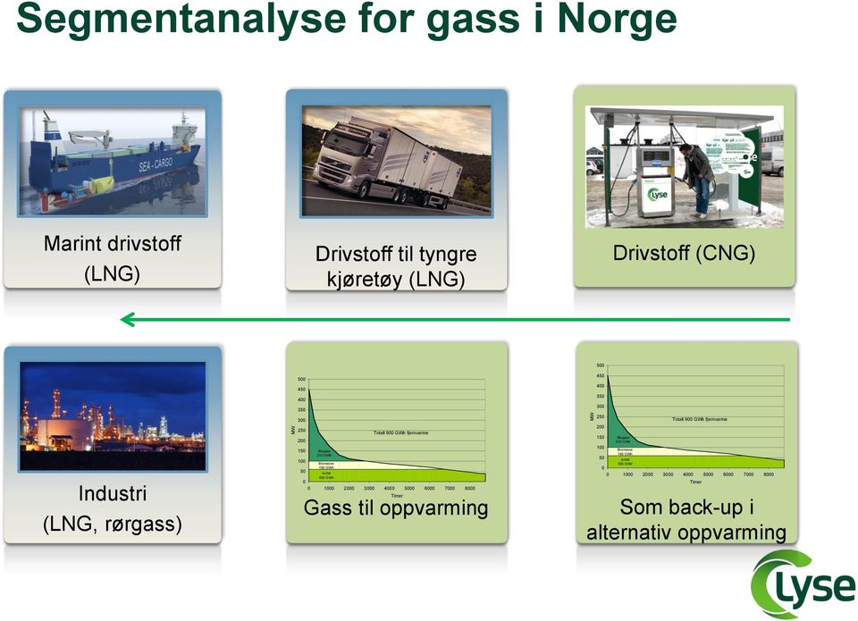 Biomasse 19 GWh 5 Avfall 5 GWh 1 2 3 4 5 6 7 8 Timer Gass til oppvarming 5 45 4 35 3 25 2 15 1 5 Biogass