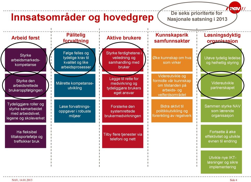 ledelse og helhetlig styring Styrke den arbeidsrettede brukeroppfølgingen Målrette kompetanseutvikling Legge til rette for medvirkning og tydeliggjøre brukers eget ansvar Videreutvikle og formidle