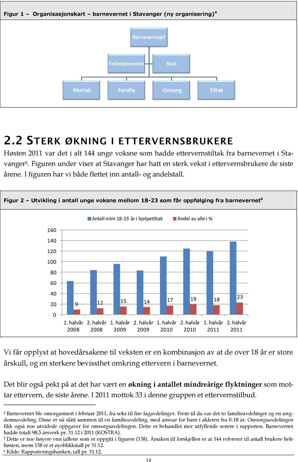 Figur 2 Utvikling i antall unge voksne mellom 18-23 som får oppfølging fra barnevernet 6 Antall mlm 18-23 år i hjelpetiltak Andel av alle i % 160 140 120 100 80 60 40 20 9 12 15 14 17 19 18 23 0 1.