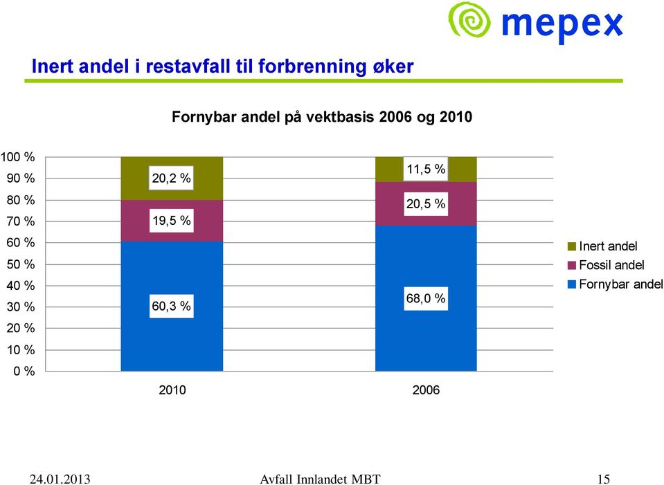 20,5 % 60 % Inert andel 50 % Fossil andel 40 % 30 % 60,3 % 68,0 %