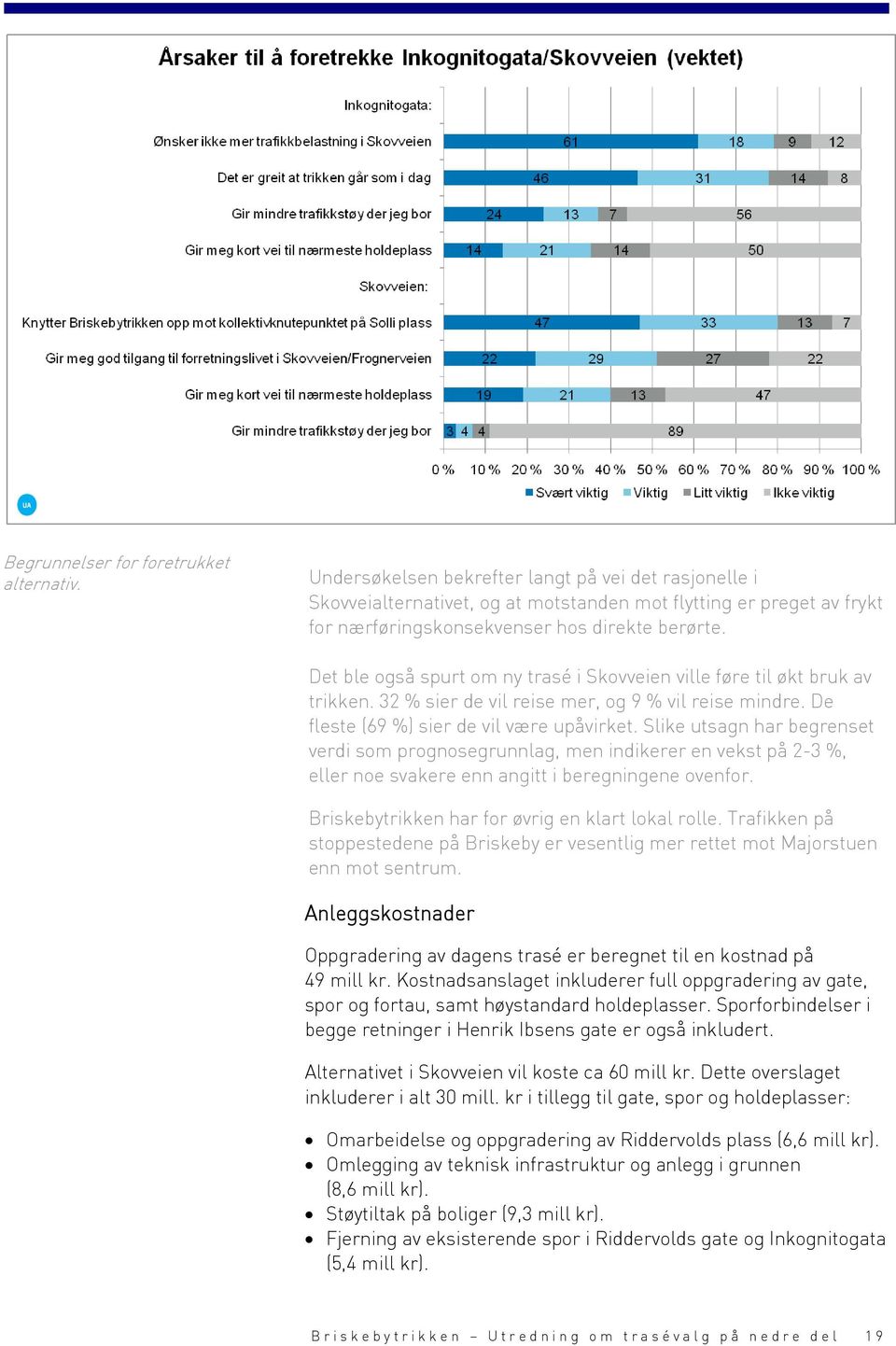 Det ble også spurt om ny trasé i Skovveien ville føre til økt bruk av trikken. 32 % sier de vil reise mer, og 9 % vil reise mindre. De fleste (69 %) sier de vil være upåvirket.