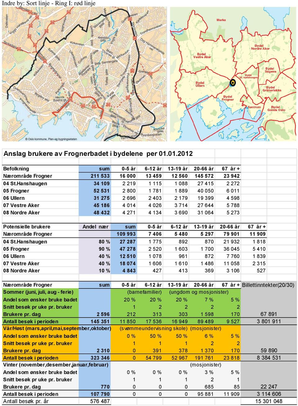 Hanshaugen 34 109 2 219 1 115 1 088 27 415 2 272 05 Frogner 52 531 2 800 1 781 1 889 40 050 6 011 06 Ullern 31 275 2 696 2 403 2 179 19 399 4 598 07 Vestre Aker 45 186 4 014 4 026 3 714 27 644 5 788