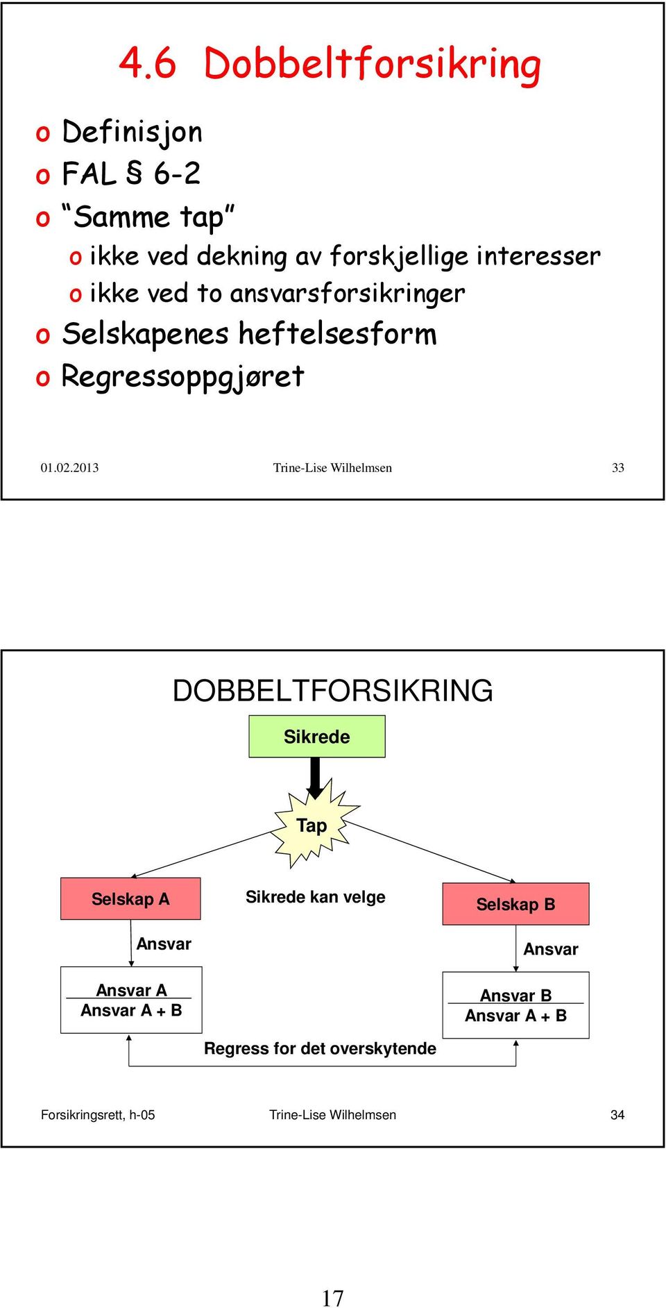 2013 Trine-Lise Wilhelmsen 33 DOBBELTFORSIKRING Sikrede Tap Selskap A Ansvar Sikrede kan velge Selskap B