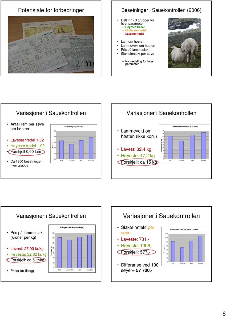 Forskjell 0,60 lam Ca 1300 besetninger i hver gruppe Antall lam 2,5 2,0 1,5 1,0 0,5 0,0 Antall lam per para søye Totalt Laveste 33% Middel Beste 33% Lammevekt om høsten (ikke korr.