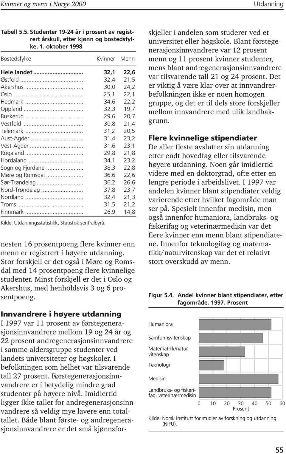 .. 31,4 23,2 Vest-Agder... 31,6 23,1 Rogaland... 29,8 21,8 Hordaland... 34,1 23,2 Sogn og Fjordane... 38,3 22,8 Møre og Romsdal... 36,6 22,6 Sør-Trøndelag... 36,2 26,6 Nord-Trøndelag.