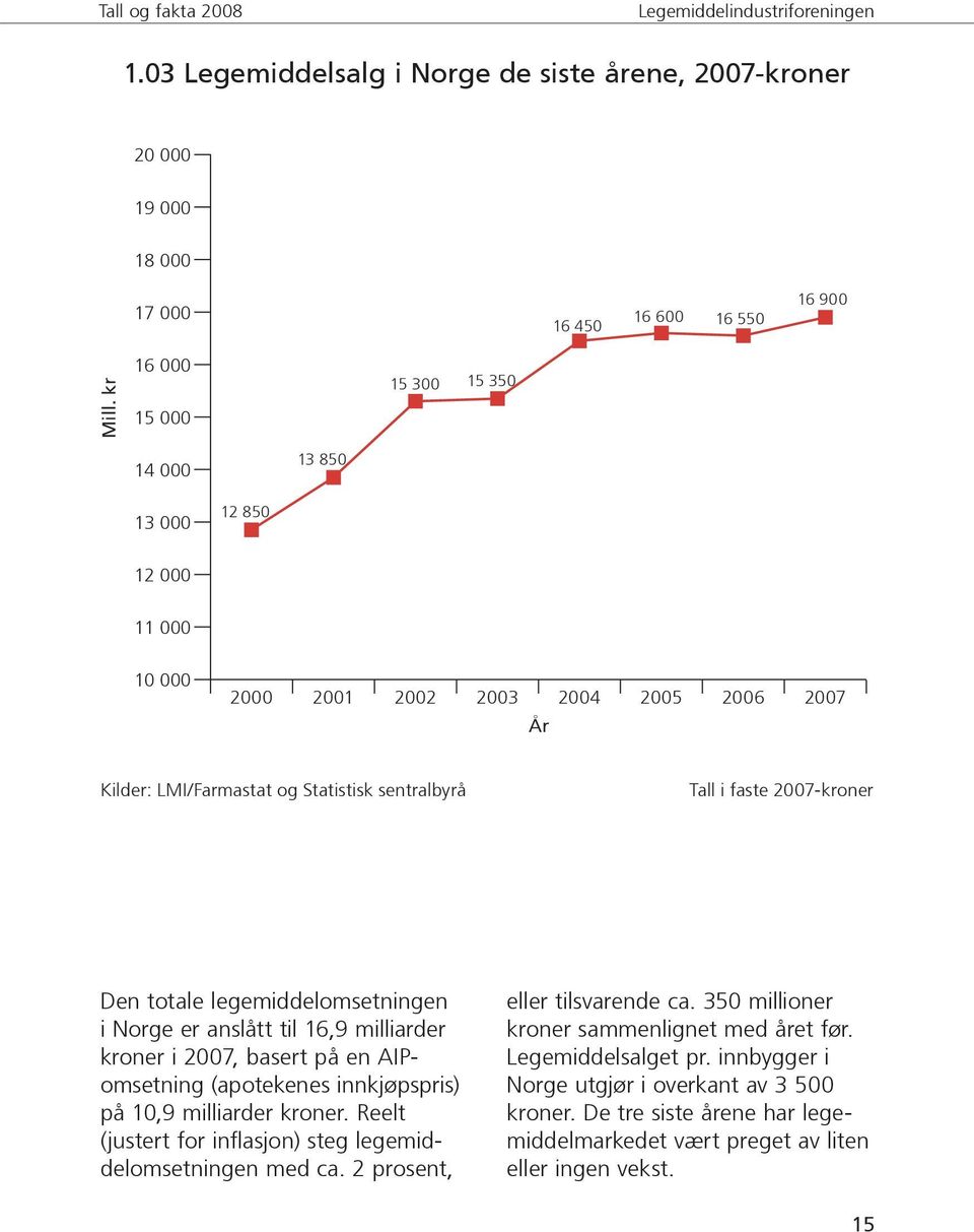 Den totale legemiddelomsetningen i Norge er anslått til 16,9 milliarder kroner i 2007, basert på en AIPomsetning (apotekenes innkjøpspris) på 10,9 milliarder kroner.