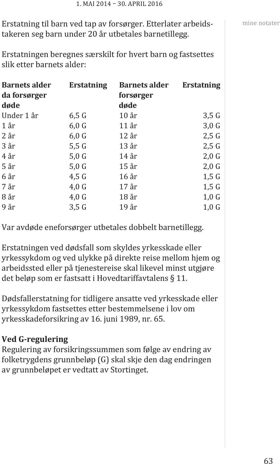 år 6,0 g 11 år 3,0 g 2 år 6,0 g 12 år 2,5 g 3 år 5,5 g 13 år 2,5 g 4 år 5,0 g 14 år 2,0 g 5 år 5,0 g 15 år 2,0 g 6 år 4,5 g 16 år 1,5 g 7 år 4,0 g 17 år 1,5 g 8 år 4,0 g 18 år 1,0 g 9 år 3,5 g 19 år