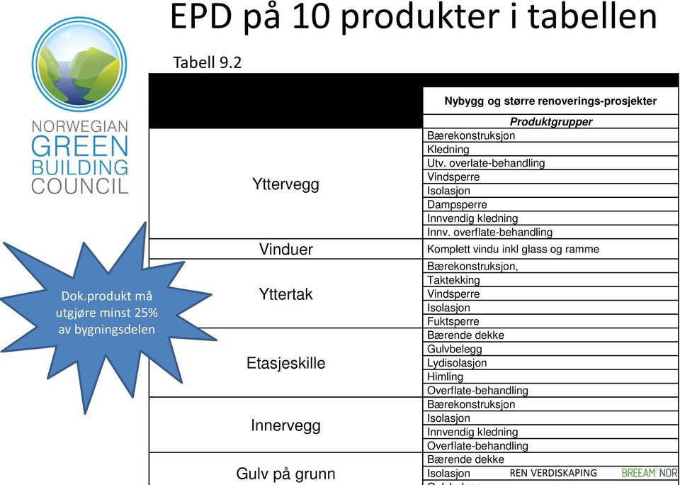 Bærekonstruksjon Kledning Utv. overlate-behandling Vindsperre Isolasjon Dampsperre Innvendig kledning Innv.