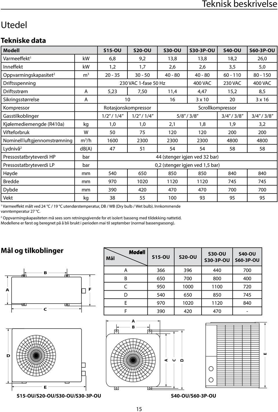Kompressor Rotasjonskompressor Scrollkompressor Gasstilkoblinger 1/2 / 1/4 1/2 / 1/4 5/8 / 3/8 3/4 / 3/8 3/4 / 3/8 Kjølemediemengde (R410a) kg 1,0 1,0 2,1 1,8 1,9 3,2 Vifteforbruk W 50 75 120 120 200