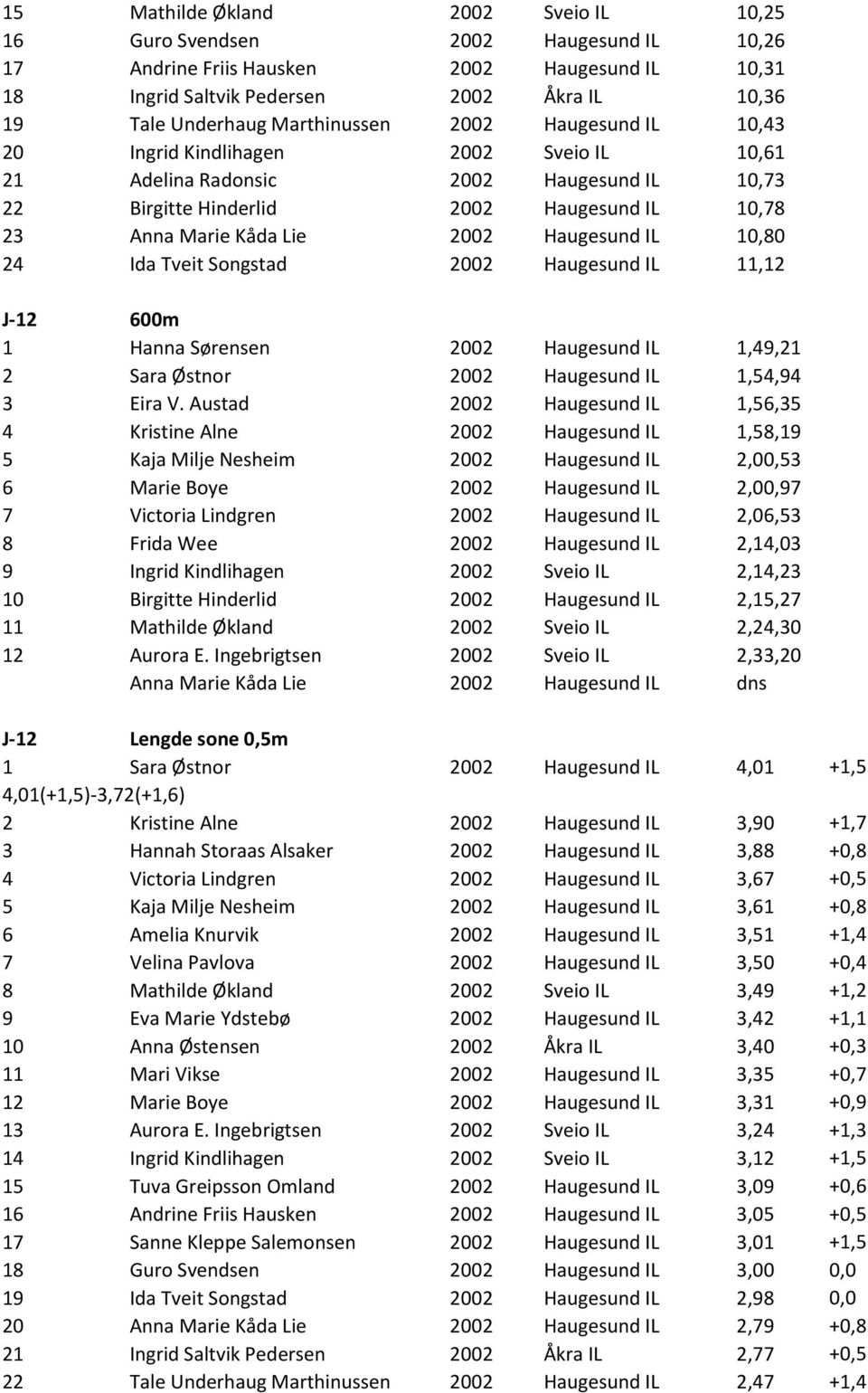 Haugesund IL 10,80 24 Ida Tveit Songstad 2002 Haugesund IL 11,12 J-12 600m 1 Hanna Sørensen 2002 Haugesund IL 1,49,21 2 Sara Østnor 2002 Haugesund IL 1,54,94 3 Eira V.