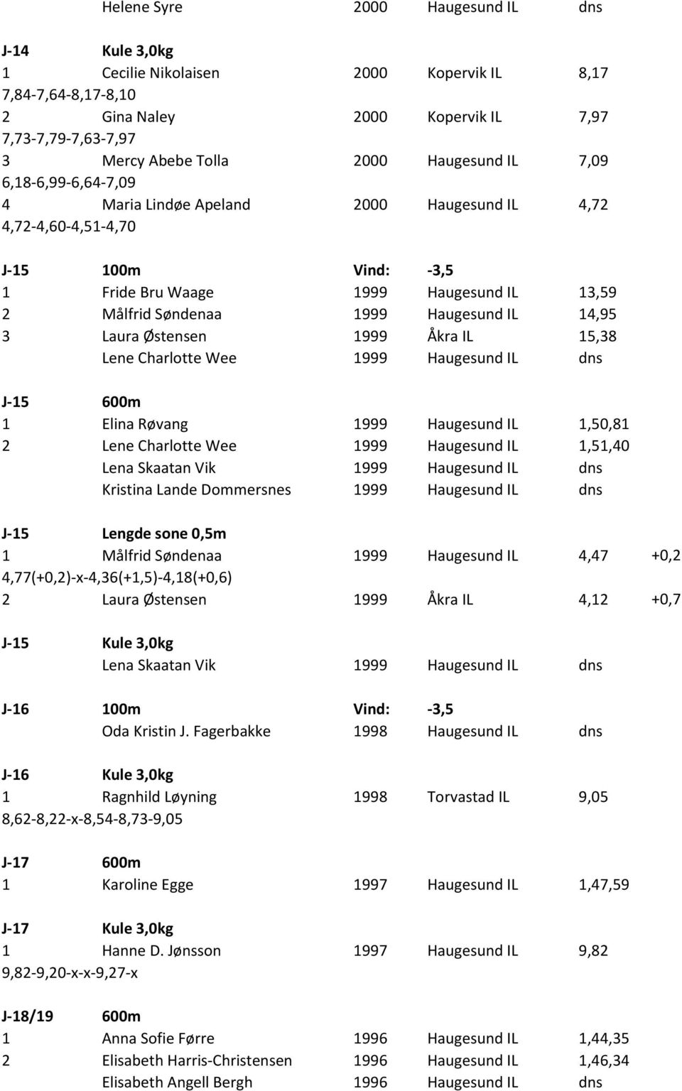 Haugesund IL 14,95 3 Laura Østensen 1999 Åkra IL 15,38 Lene Charlotte Wee 1999 Haugesund IL dns J-15 600m 1 Elina Røvang 1999 Haugesund IL 1,50,81 2 Lene Charlotte Wee 1999 Haugesund IL 1,51,40 Lena