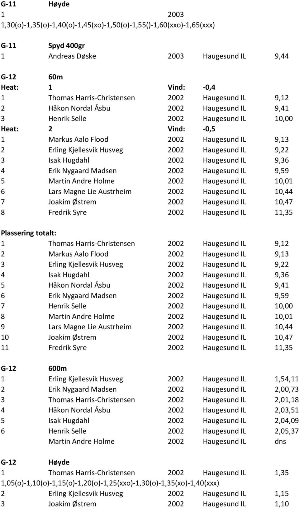 Haugesund IL 9,22 3 Isak Hugdahl 2002 Haugesund IL 9,36 4 Erik Nygaard Madsen 2002 Haugesund IL 9,59 5 Martin Andre Holme 2002 Haugesund IL 10,01 6 Lars Magne Lie Austrheim 2002 Haugesund IL 10,44 7