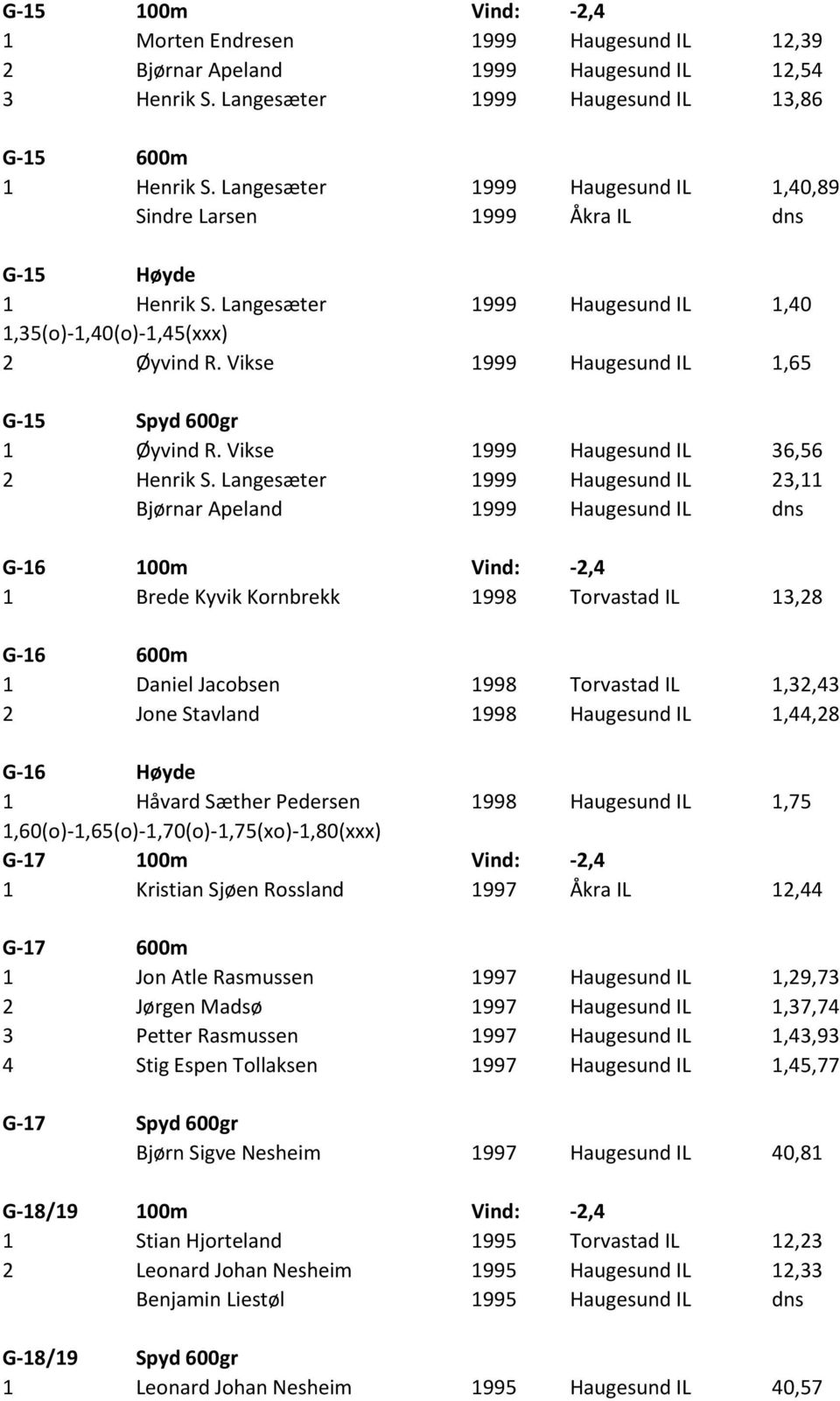 Vikse 1999 Haugesund IL 1,65 G-15 Spyd 600gr 1 Øyvind R. Vikse 1999 Haugesund IL 36,56 2 Henrik S.