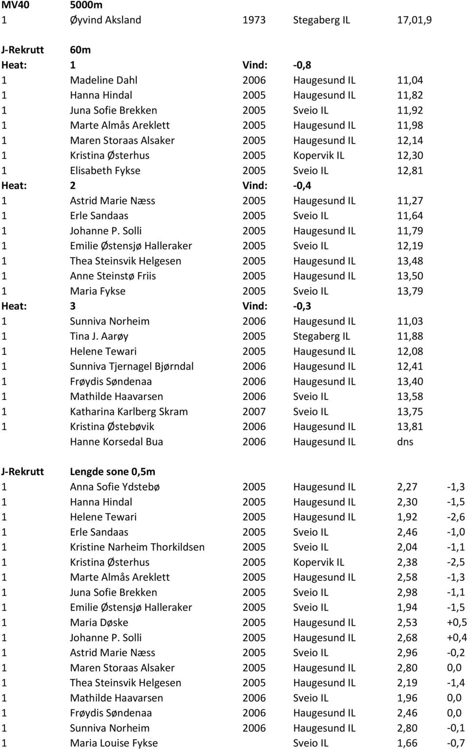 -0,4 1 Astrid Marie Næss 2005 Haugesund IL 11,27 1 Erle Sandaas 2005 Sveio IL 11,64 1 Johanne P.