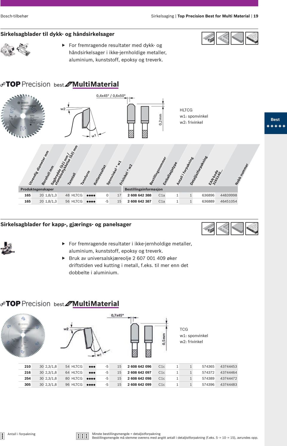MultiMaterial 0,4x45 / 0,6x50 0,2 mm HLTCG w1: sponvinkel w2: frivinkel Best Utvendig diameter mm Sagbredde (b1) mm / stambladtykkelse (b2) mm Tanntall Tannform Borehull mm Kutteresultat Sponvinkel