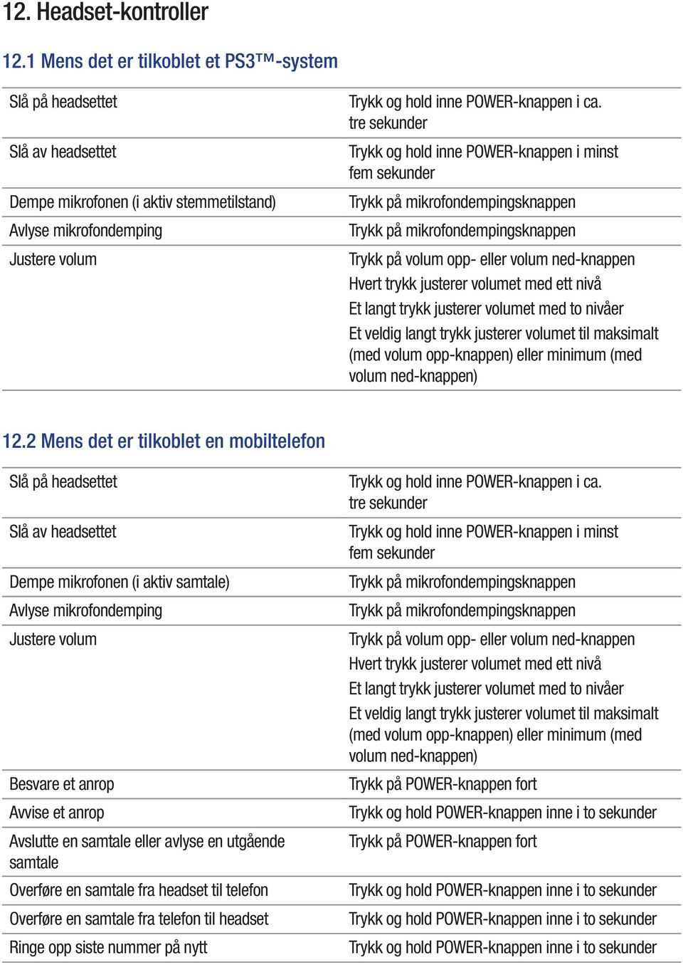 tre sekunder Trykk og hold inne POWER-knappen i minst fem sekunder Trykk på mikrofondempingsknappen Trykk på mikrofondempingsknappen Trykk på volum opp- eller volum ned-knappen Hvert trykk justerer