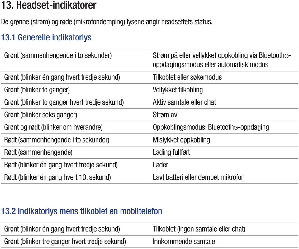 ganger) Grønt og rødt (blinker om hverandre) Rødt (sammenhengende i to sekunder) Rødt (sammenhengende) Rødt (blinker én gang hvert tredje sekund) Rødt (blinker én gang hvert 10.