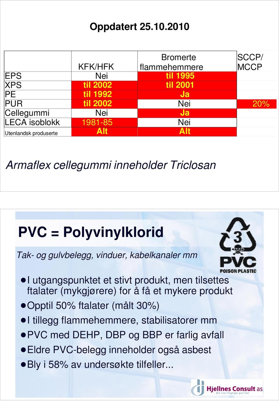 1995 til 2001 Ja Nei Ja Nei Alt SCCP/ MCCP 20% Armaflex cellegummi inneholder Triclosan PVC = Polyvinylklorid Tak- og gulvbelegg, vinduer, kabelkanaler