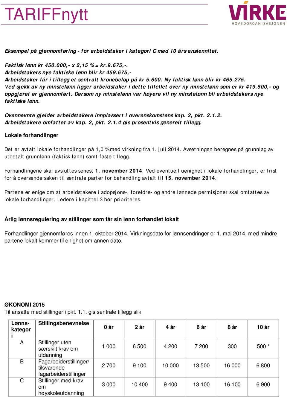 500,- og oppgjøret er gjennomført. Dersom ny minstelønn var høyere vil ny minstelønn bli arbeidstakers nye faktiske lønn. Ovennevnte gjelder arbeidstakere innplassert i overenskomstens kap. 2, pkt. 2.1.