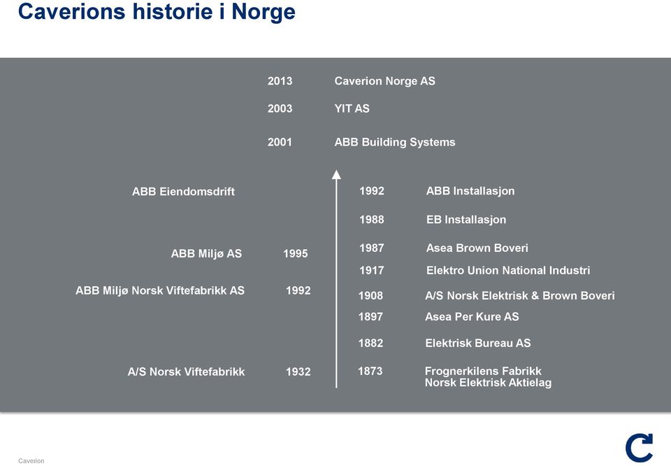 Brown Boveri 1917 Elektro Union National Industri 1908 A/S Norsk Elektrisk & Brown Boveri 1897 Asea Per