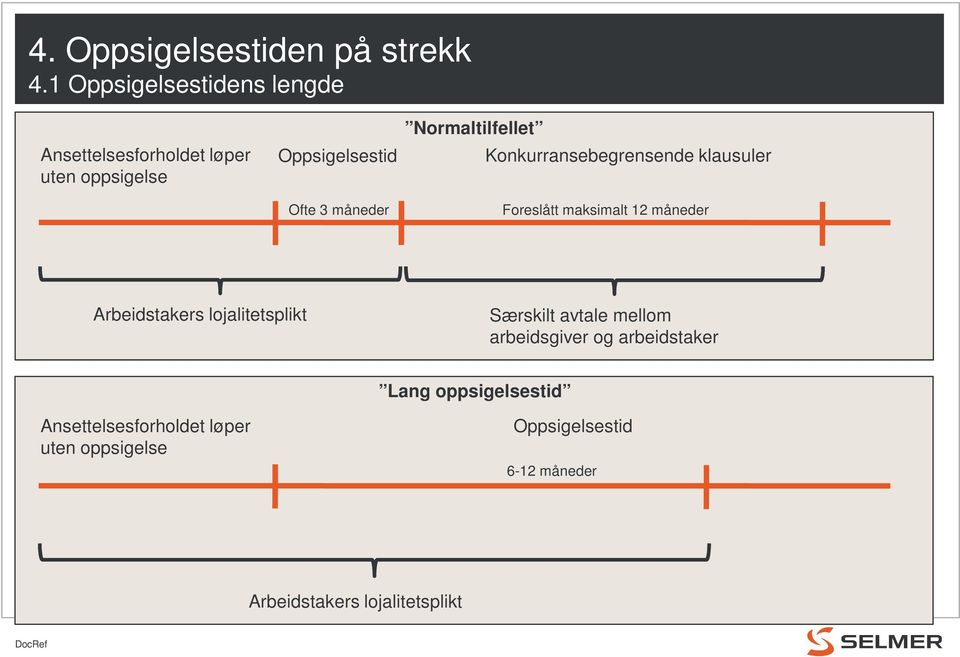 Normaltilfellet Konkurransebegrensende klausuler Foreslått maksimalt 12 måneder Arbeidstakers