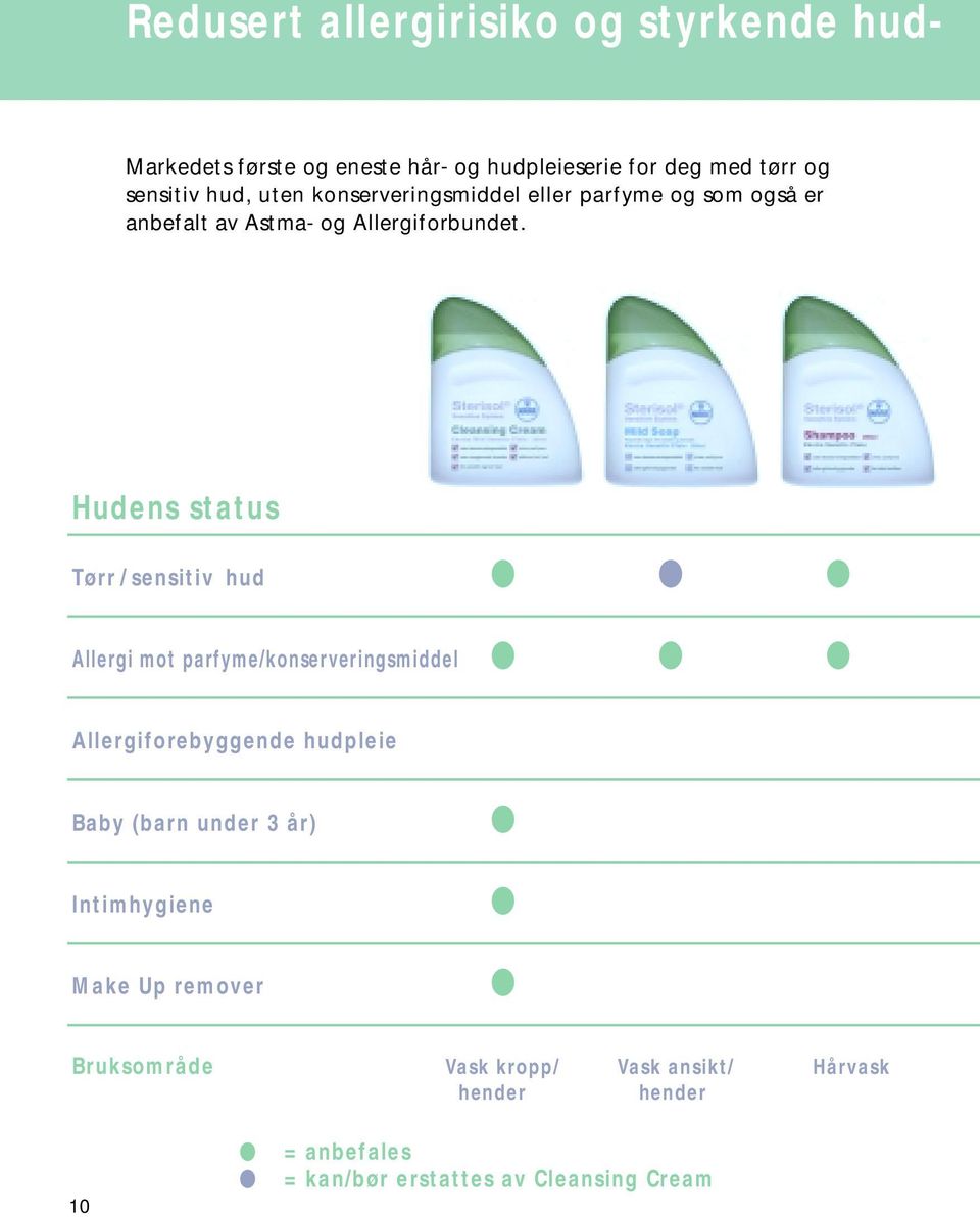 Hudens status Tørr / sensitiv hud Allergi mot parfyme/konserveringsmiddel Allergiforebyggende hudpleie Baby (barn under 3