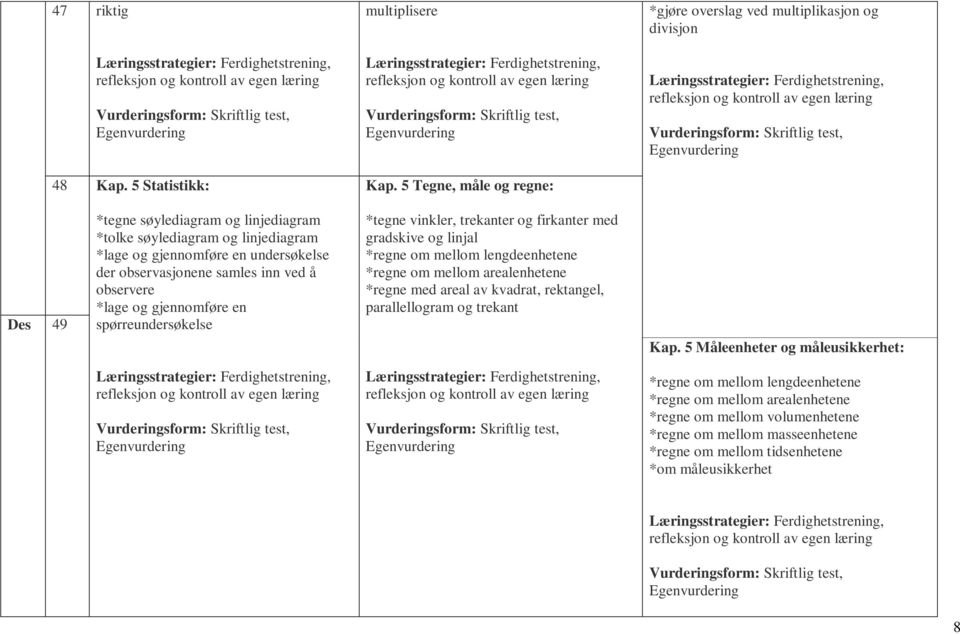 observere *lage og gjennomføre en spørreundersøkelse *tegne vinkler, trekanter og firkanter med gradskive og linjal *regne om mellom lengdeenhetene *regne om mellom arealenhetene