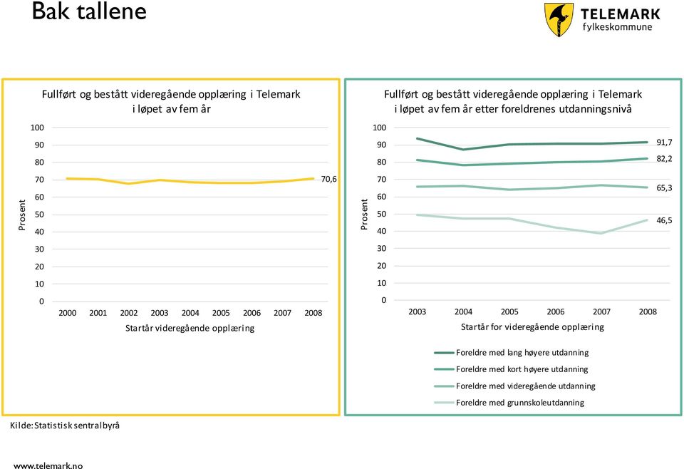 Telemark i løpet av fem år etter foreldrenes utdanningsnivå 2003 2004 2005 2006 2007 2008 Startår for videregående opplæring 91,7 82,2 65,3 46,5