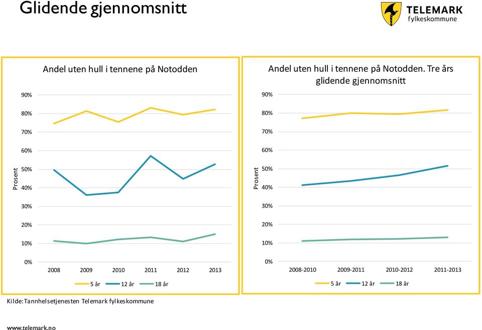 Tre års glidende gjennomsnitt 80% 80% 70% 70% 60% 60% 50% 50% 40% 40% 30% 30% 20% 20% 10% 10%