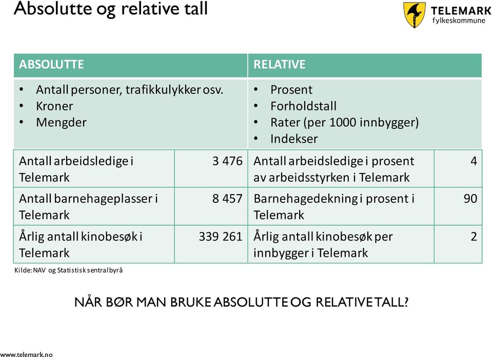 og Statistisk sentralbyrå Prosent Forholdstall Rater (per 1000 innbygger) Indekser 3 476 Antall arbeidsledige i prosent av