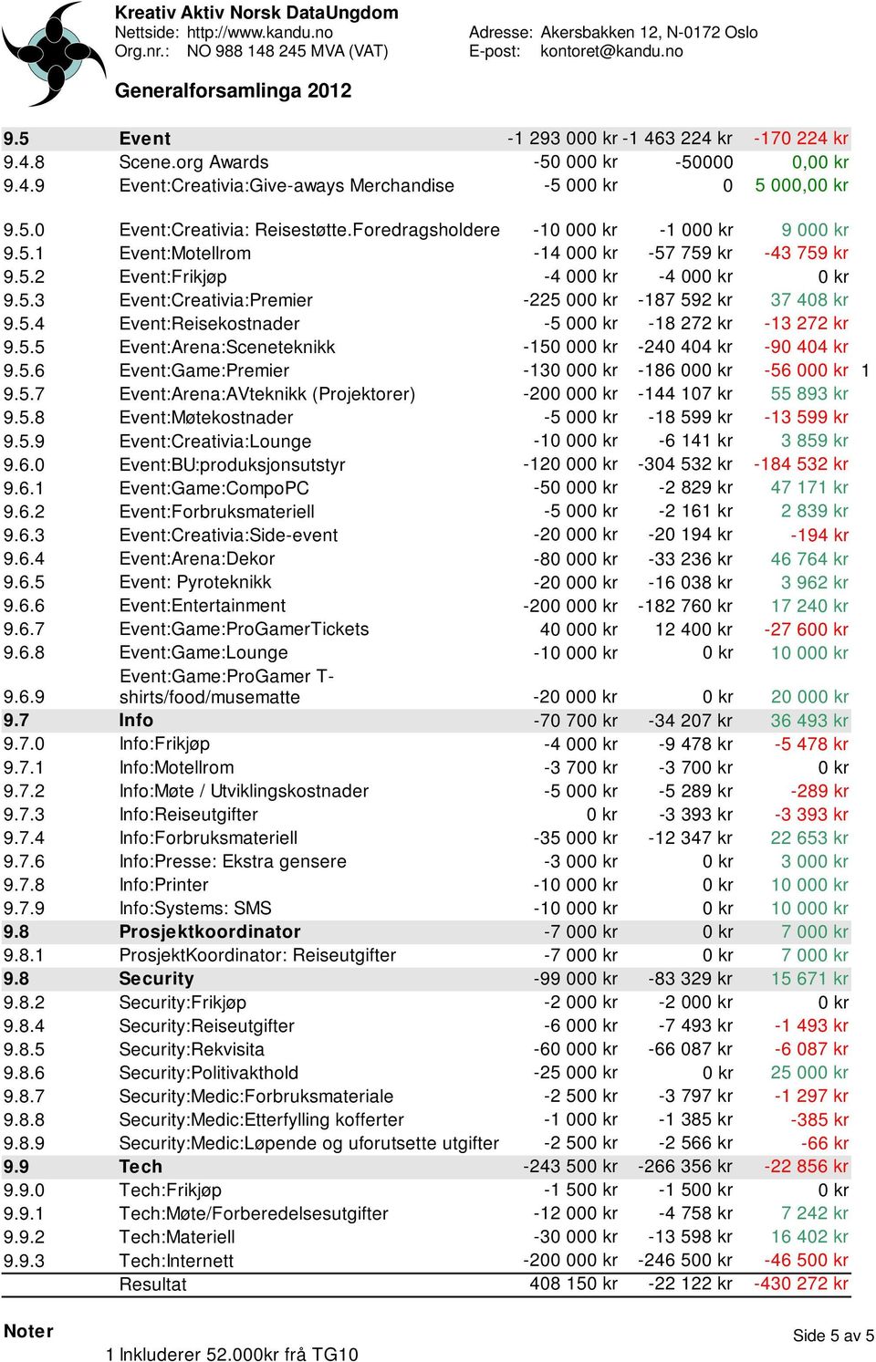 5.4 Event:Reisekostnader -5 000 kr -18 272 kr -13 272 kr 9.5.5 Event:Arena:Sceneteknikk -150 000 kr -240 404 kr -90 404 kr 9.5.6 Event:Game:Premier -130 000 kr -186 000 kr -56 000 kr 1 9.5.7 Event:Arena:AVteknikk (Projektorer) -200 000 kr -144 107 kr 55 893 kr 9.