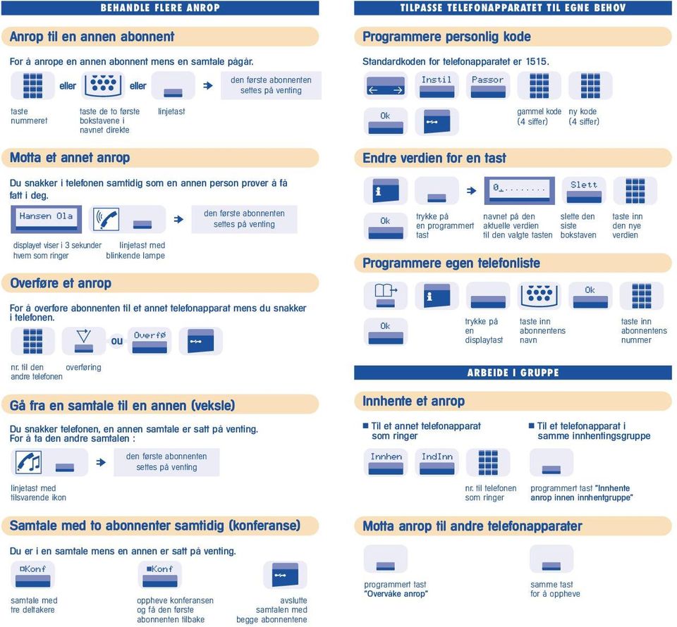 Standardn for telefonapparatet er 1515. gammel ny (4 siffer) (4 siffer) Endre verdien for en tast Du snakker i telefonen samtidig som en annen person prøver å få fatt i deg.