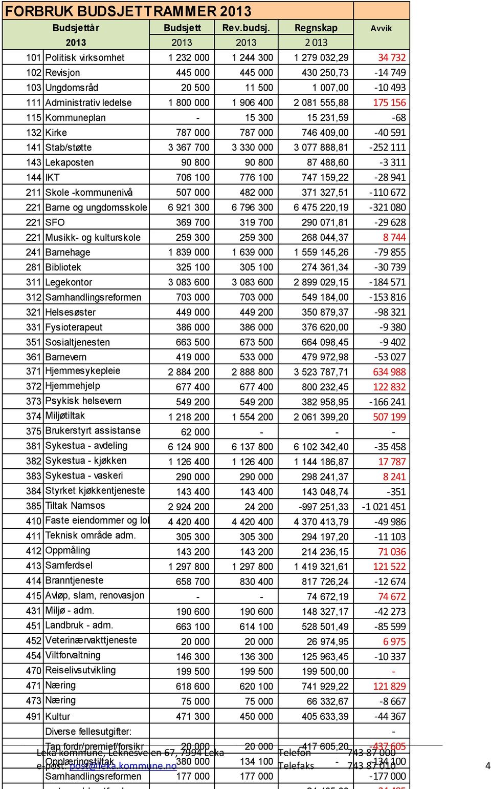 Administrativ ledelse 1 800 000 1 906 400 2 081 555,88 175 156 115 Kommuneplan - 15 300 15 231,59-68 132 Kirke 787 000 787 000 746 409,00-40 591 141 Stab/støtte 3 367 700 3 330 000 3 077 888,81-252