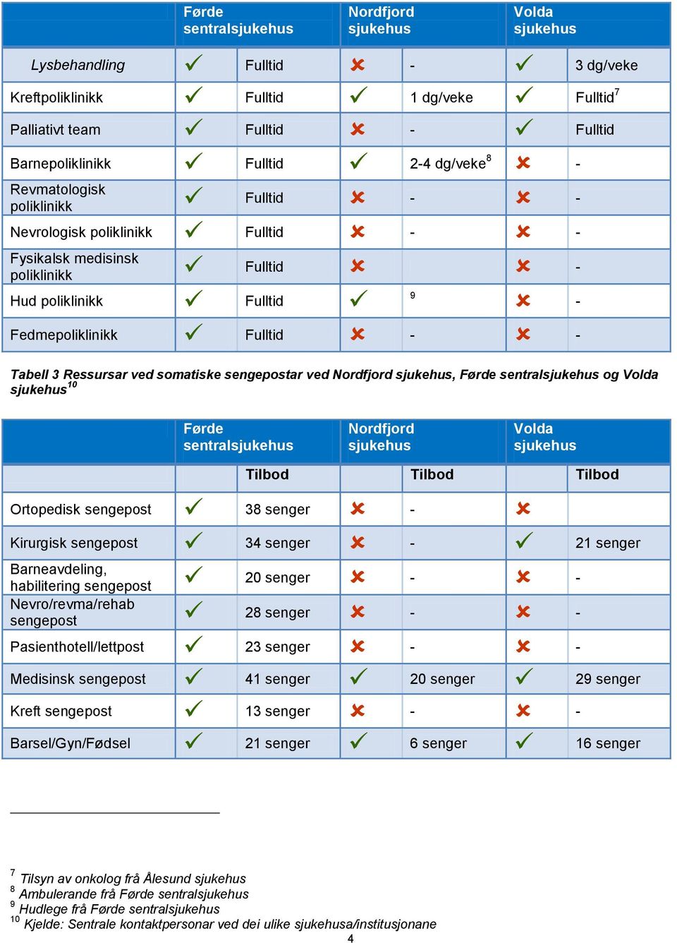 og Volda 10 9 - Fedmepoliklinikk Fulltid - - Førde sentral Nordfjord Volda Tilbod Tilbod Tilbod Ortopedisk sengepost 38 senger - Kirurgisk sengepost 34 senger - 21 senger Barneavdeling, habilitering