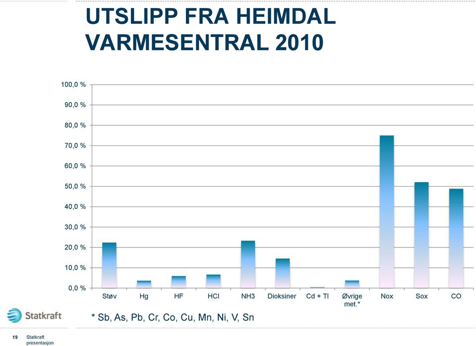 Hg HF HCl NH3 Dioksiner Cd + Tl Øvrige met.