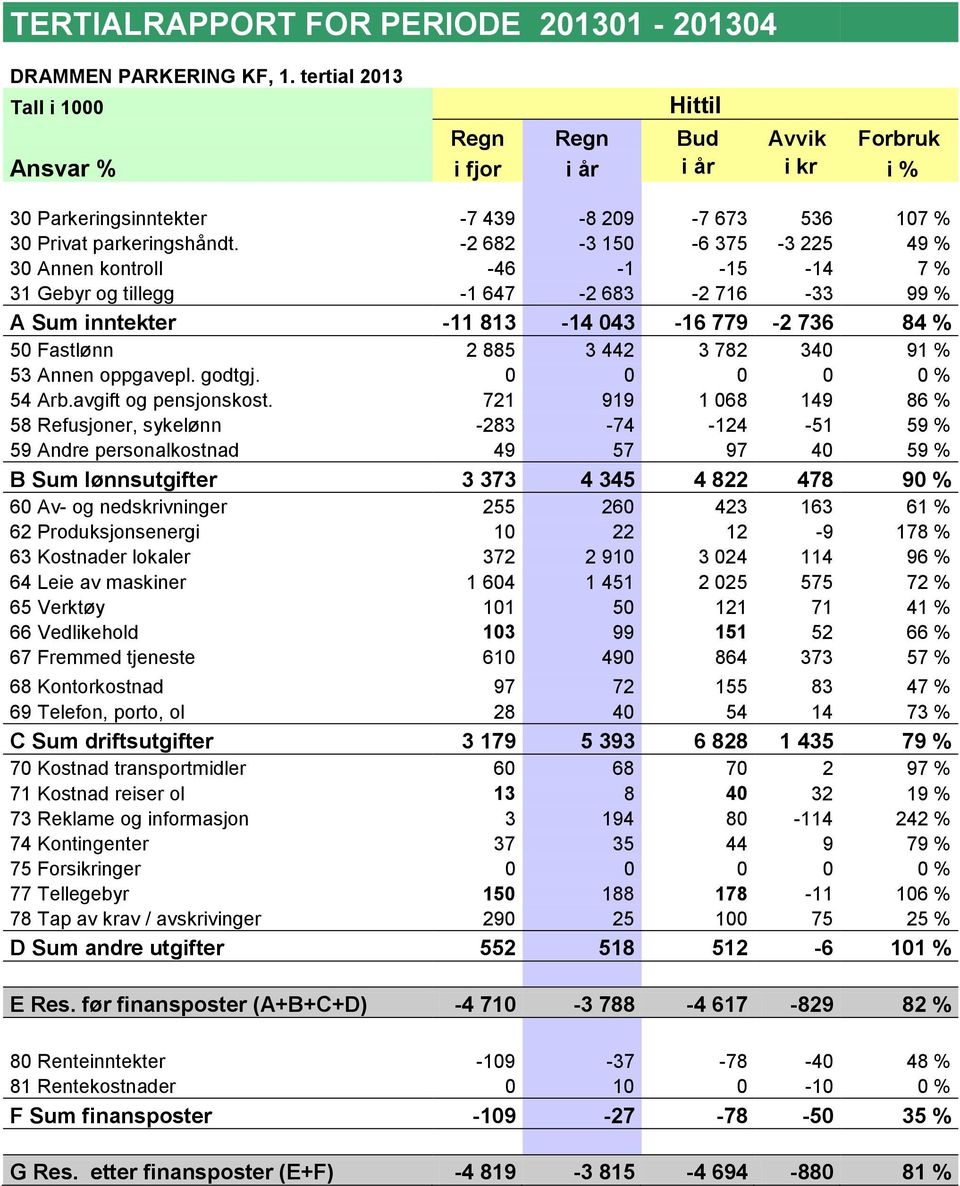 -2 682-3 150-6 375-3 225 49 % 30 Annen kontroll -46-1 -15-14 7 % 31 Gebyr og tillegg -1 647-2 683-2 716-33 99 % A Sum inntekter -11 813-14 043-16 779-2 736 84 % 50 Fastlønn 2 885 3 442 3 782 340 91 %