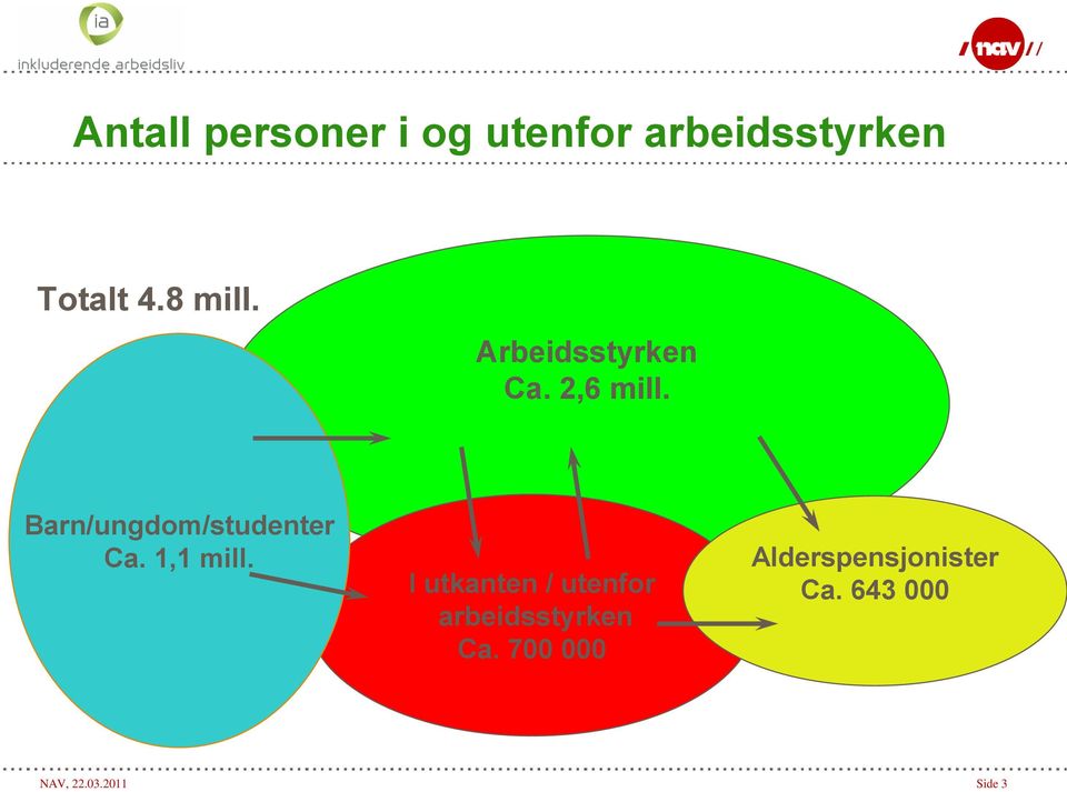 Barn/ungdom/studenter Ca. 1,1 mill.