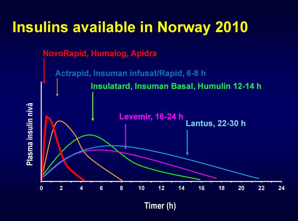 6-8 h Insulatard, Insuman Basal, Humulin 12-14 h Levemir,