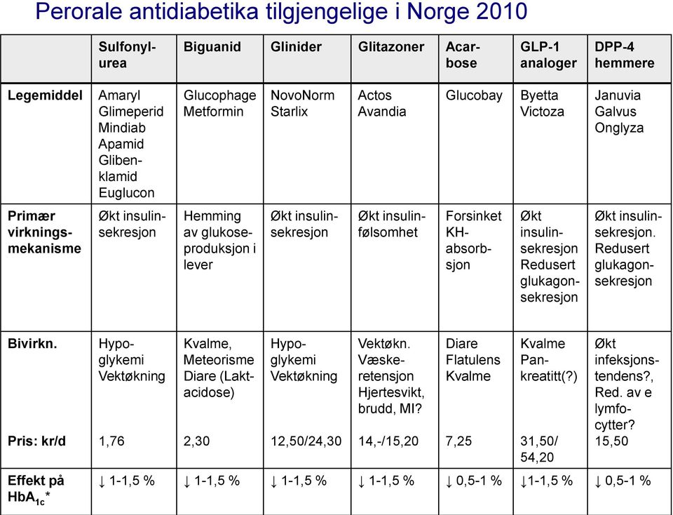 insulinsekresjon Økt insulinfølsomhet Forsinket KHabsorbsjon Økt insulinsekresjon Redusert glukagonsekresjon Økt insulinsekresjon. Redusert glukagonsekresjon Bivirkn.