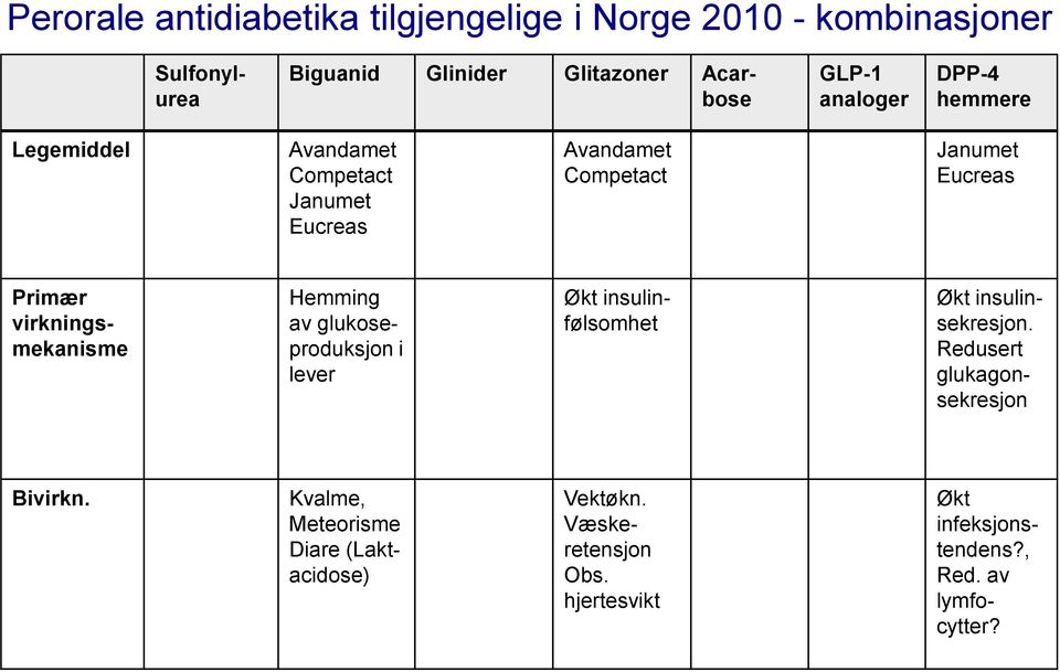 virkningsmekanisme Hemming av glukoseproduksjon i lever Økt insulinfølsomhet Økt insulinsekresjon.