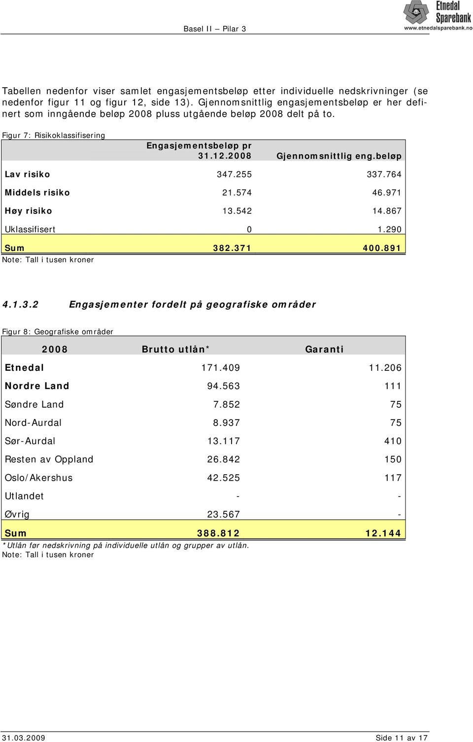 beløp Lav risiko 347.255 337.764 Middels risiko 21.574 46.971 Høy risiko 13.542 14.867 Uklassifisert 0 1.290 Sum 382.371 400.891 4.1.3.2 Engasjementer fordelt på geografiske områder Figur 8: Geografiske områder 2008 Brutto utlån* Garanti Etnedal 171.